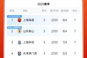 咪咕体育直播观看-积分榜：海港泰山申花津门虎7分 浙江西海岸国安5分 亚泰三镇0分